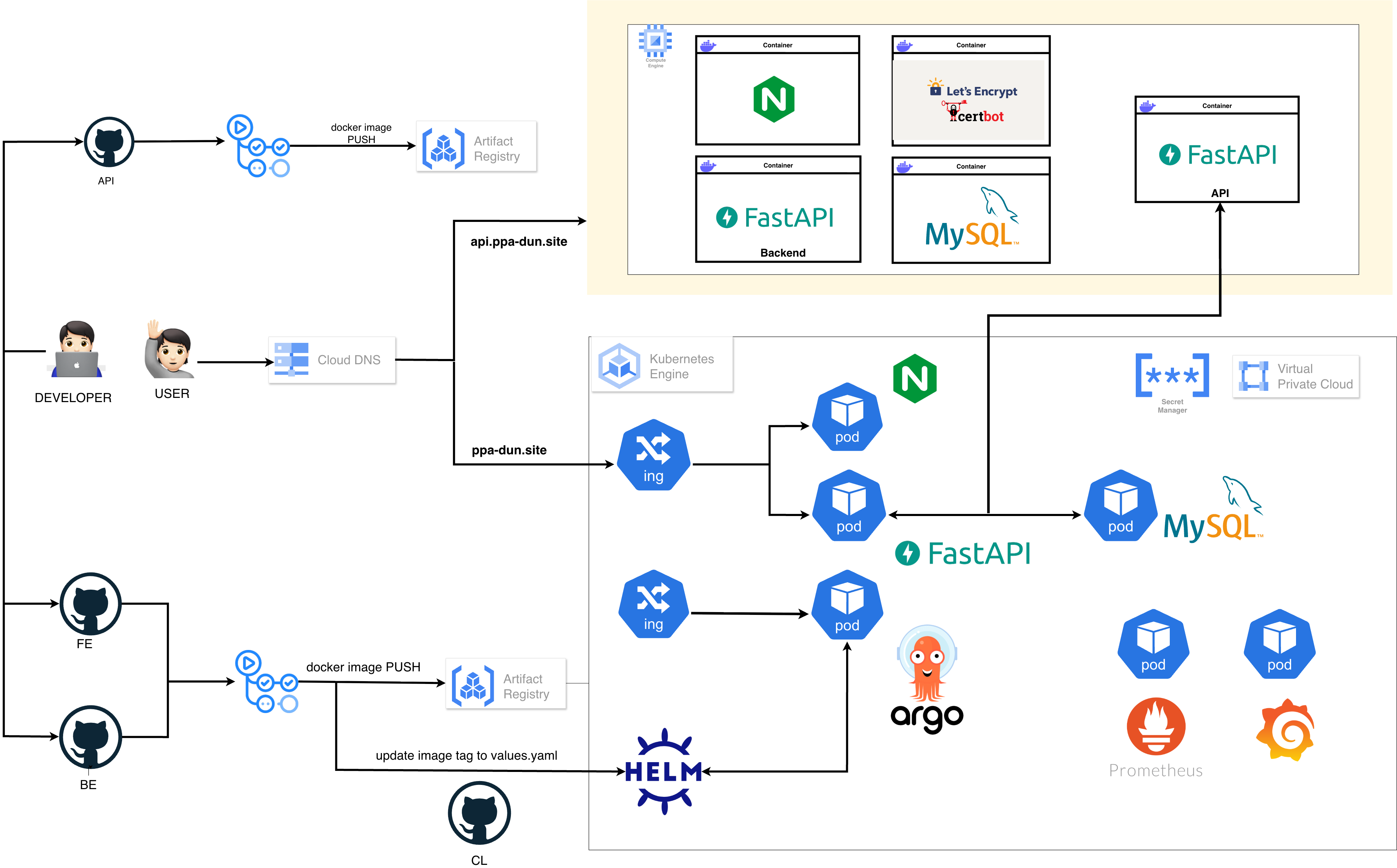 v2 GKE Architecture