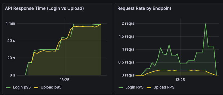 No Redis
