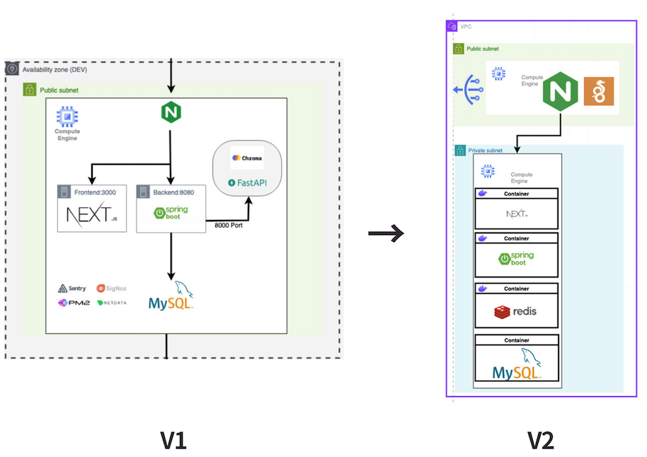 Private Subnet Migration